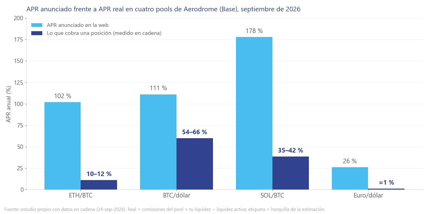 APR anunciado frente a APR real en cuatro pools de Aerodrome, septiembre de 2026