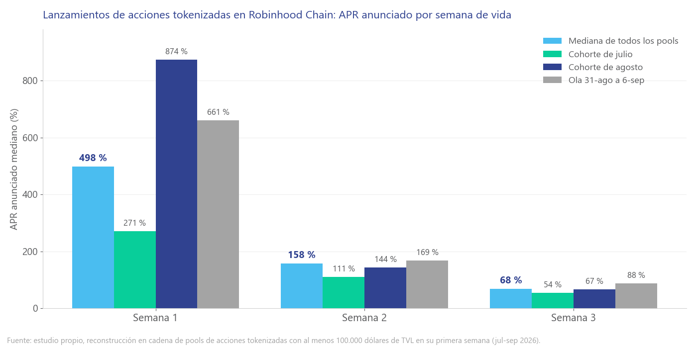 APR anunciado por semana de vida en los lanzamientos de Robinhood Chain