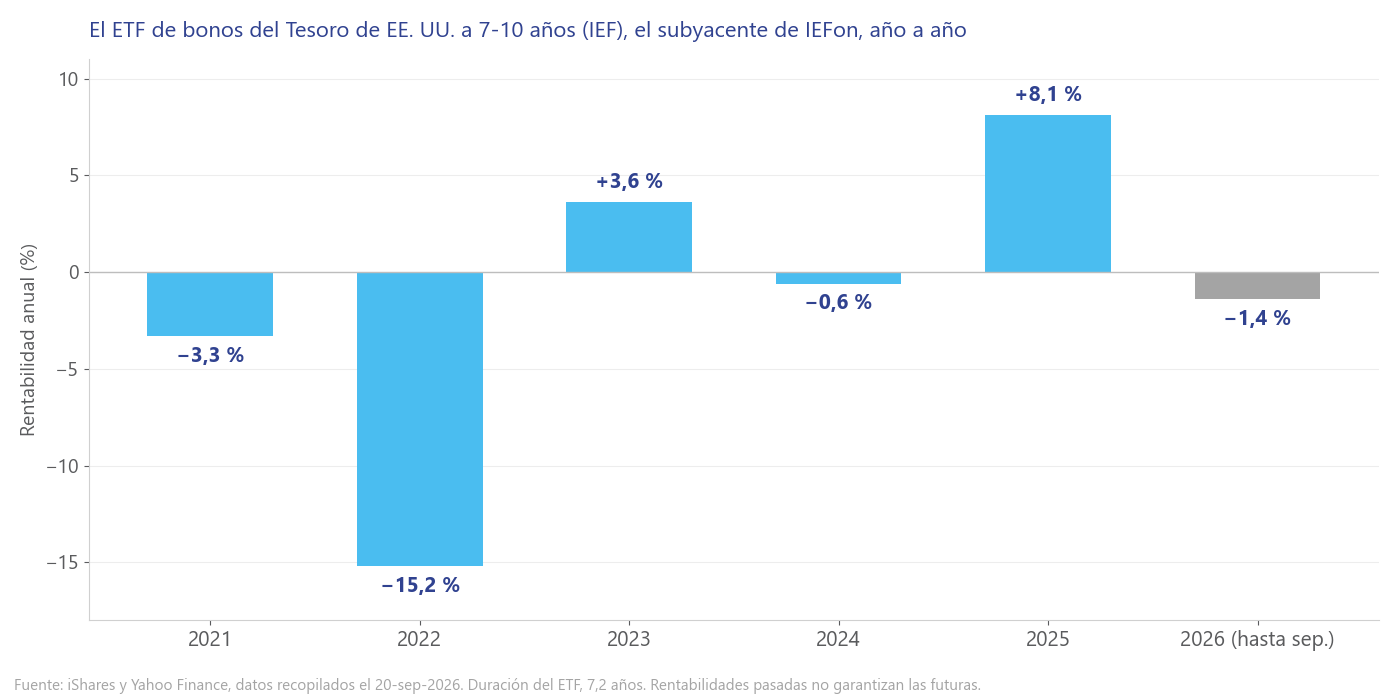 Rentabilidad anual del ETF IEF de bonos del Tesoro de EE. UU. a 7-10 años