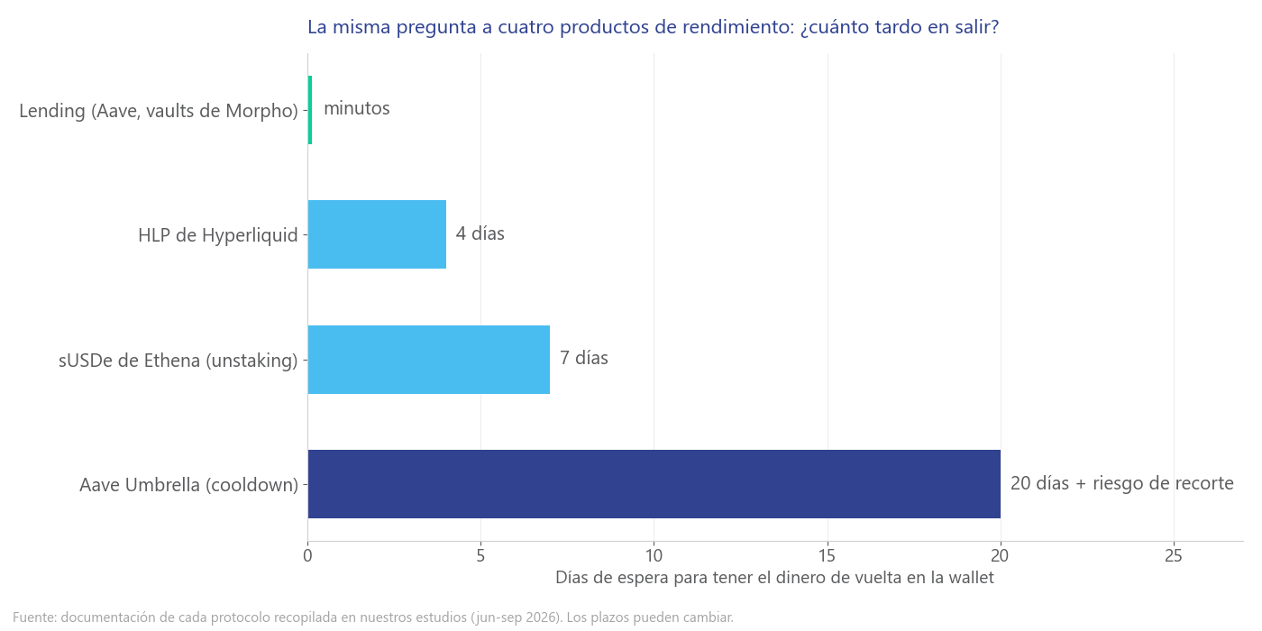 Días de espera para tener el dinero de vuelta en cuatro productos de rendimiento