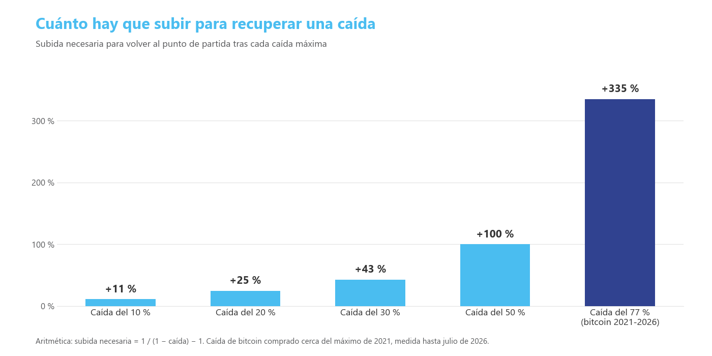 Cuánto hay que subir para recuperar una caída