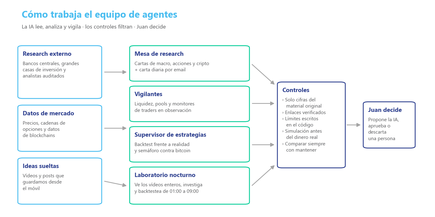 Esquema del equipo de agentes