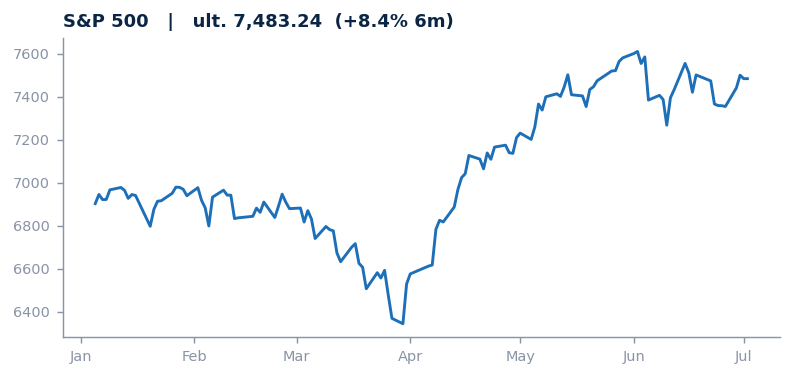 S&P 500
