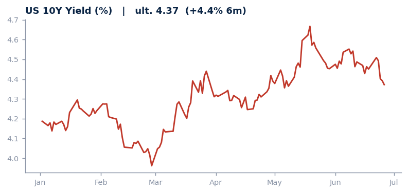 US 10Y Yield (%)