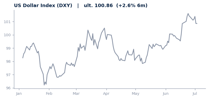 US Dollar Index (DXY)