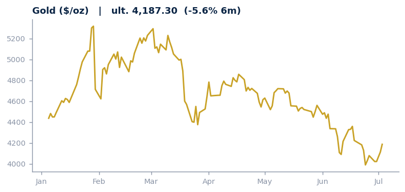 Gold ($/oz)