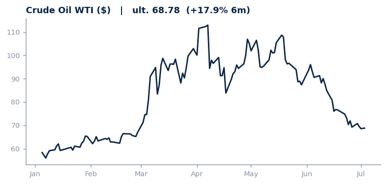 Crude Oil WTI ($)