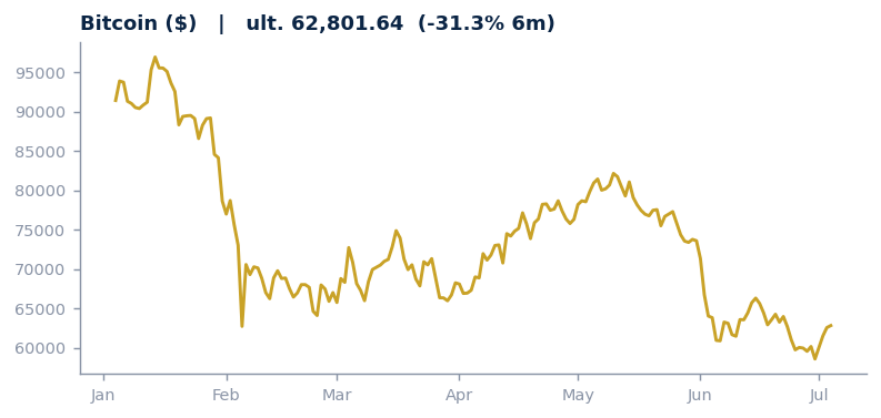 Bitcoin ($)