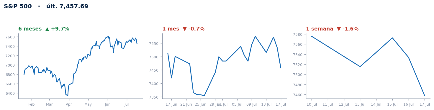 S&P 500