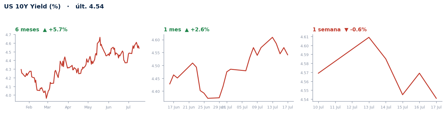 US 10Y Yield (%)
