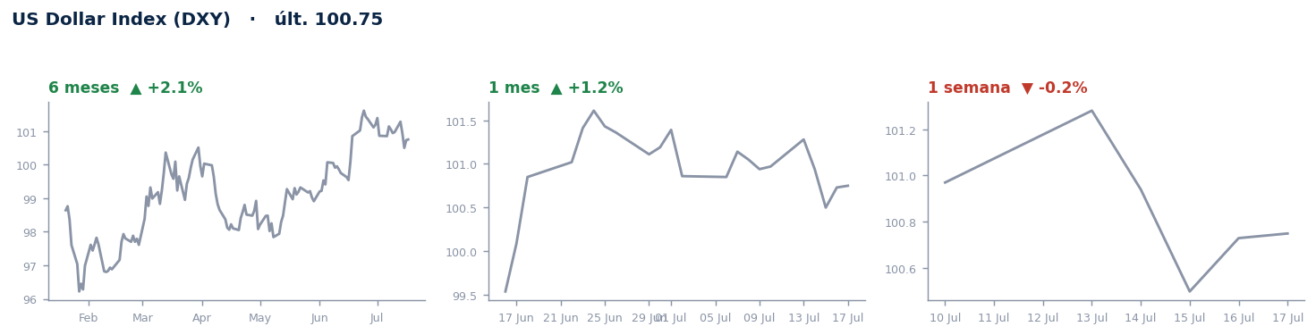 US Dollar Index (DXY)