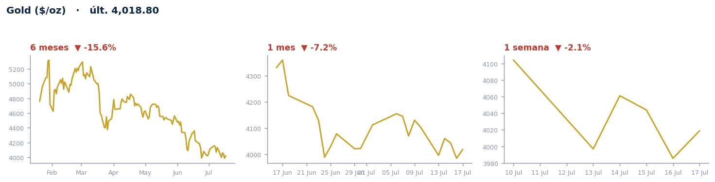 Gold ($/oz)