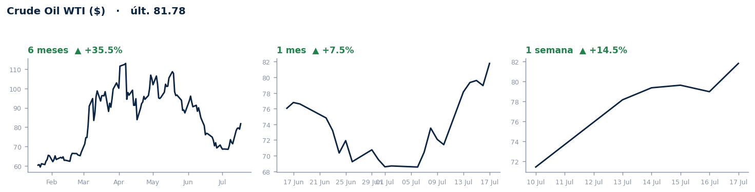 Crude Oil WTI ($)