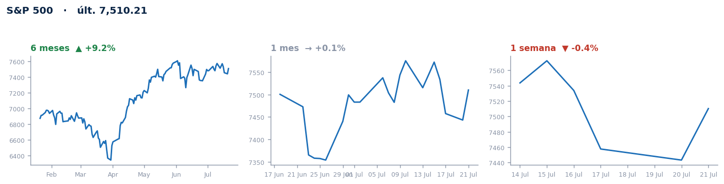 S&P 500