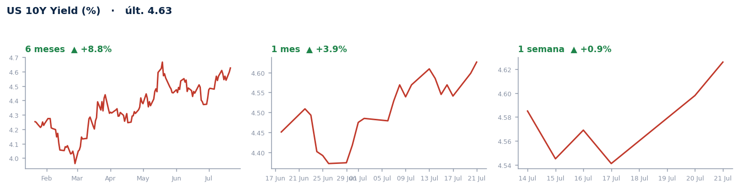 US 10Y Yield (%)