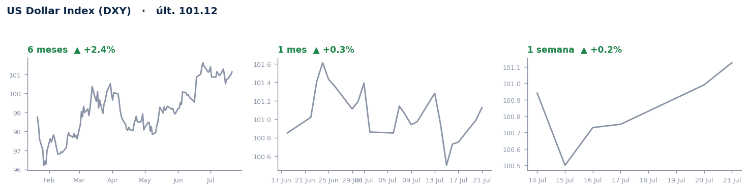 US Dollar Index (DXY)