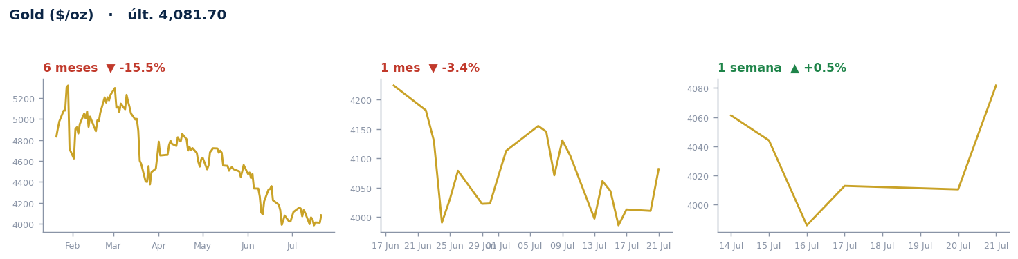 Gold ($/oz)