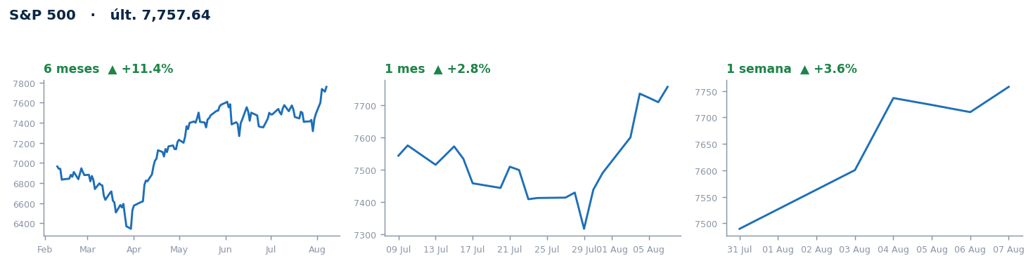 S&P 500