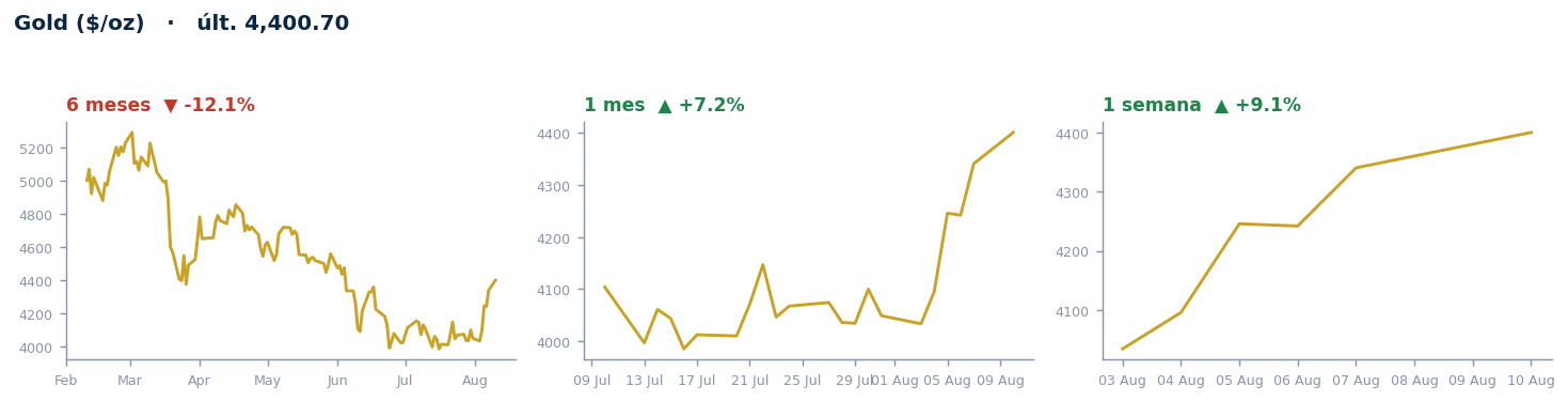 Gold ($/oz)