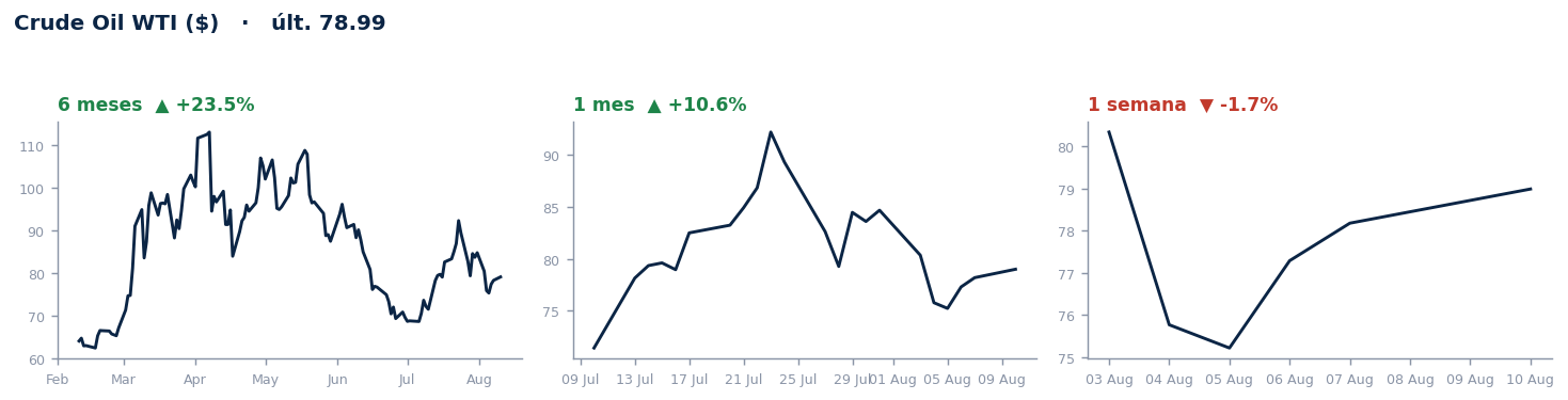 Crude Oil WTI ($)
