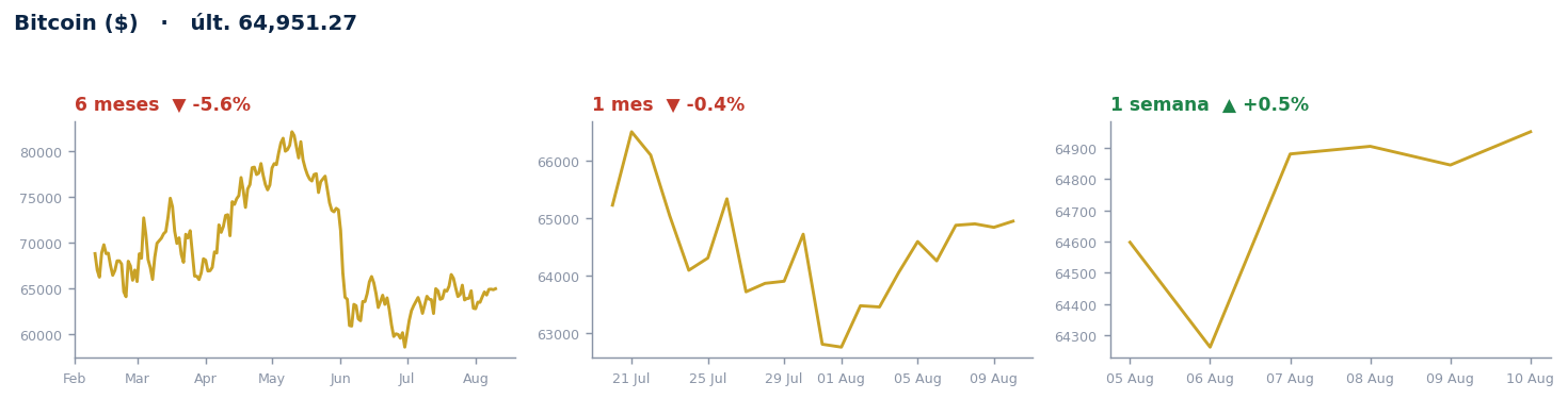 Bitcoin ($)