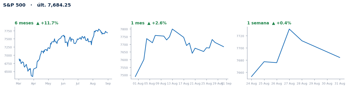 S&P 500