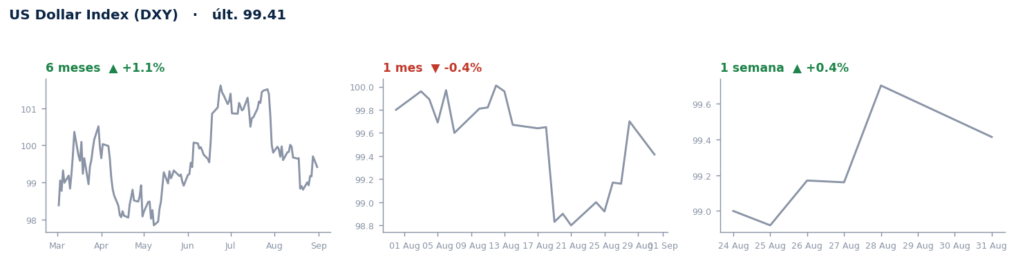 US Dollar Index (DXY)