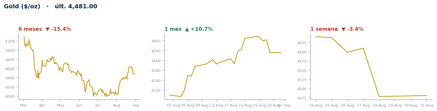 Gold ($/oz)