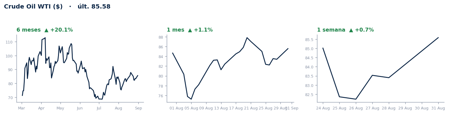 Crude Oil WTI ($)