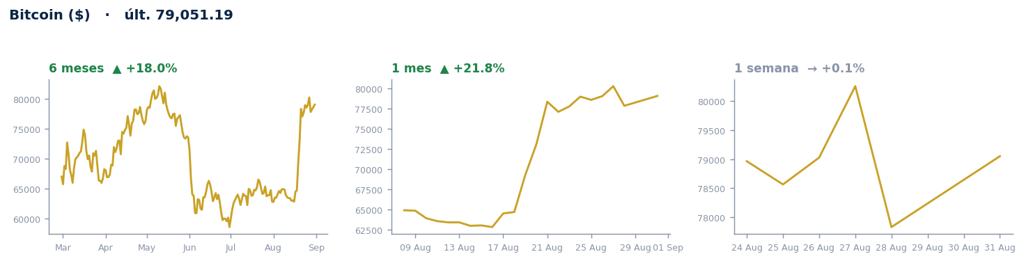 Bitcoin ($)