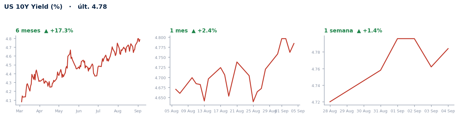 US 10Y Yield (%)