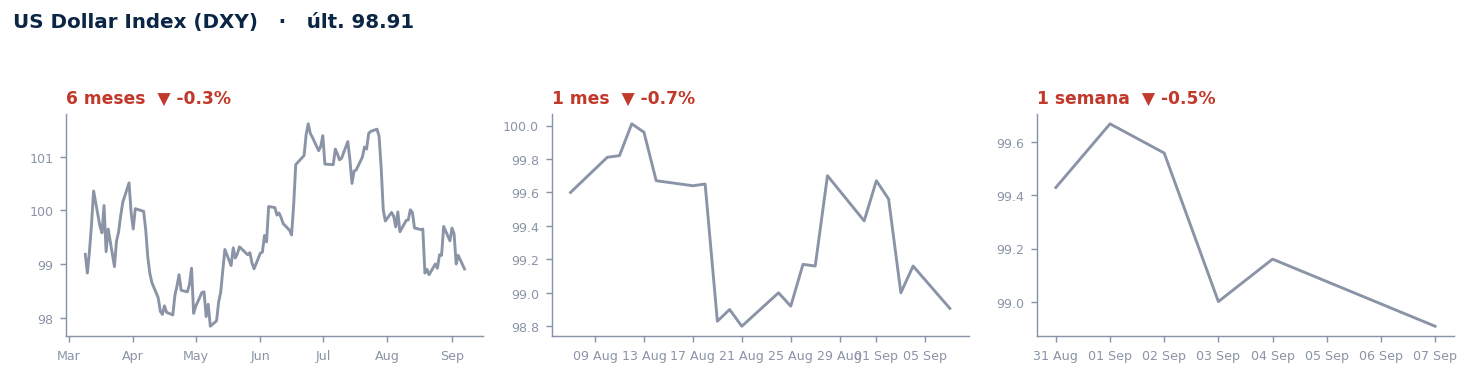 US Dollar Index (DXY)
