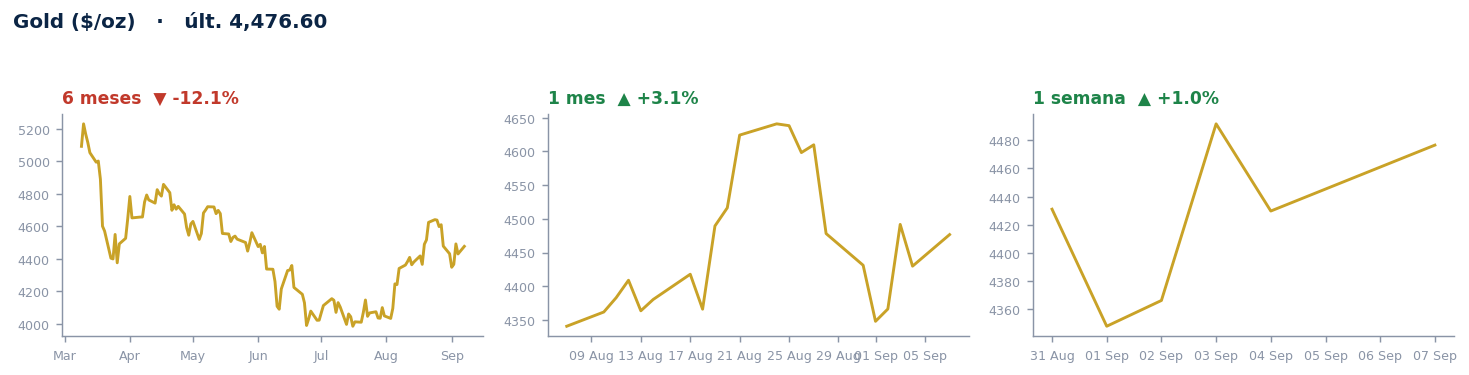 Gold ($/oz)
