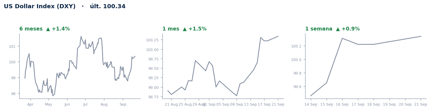 US Dollar Index (DXY)