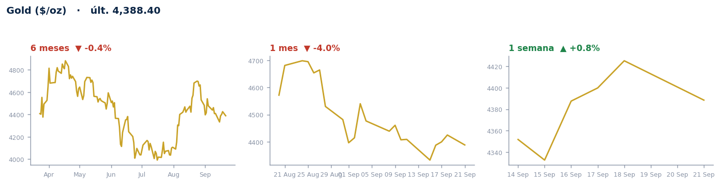 Gold ($/oz)
