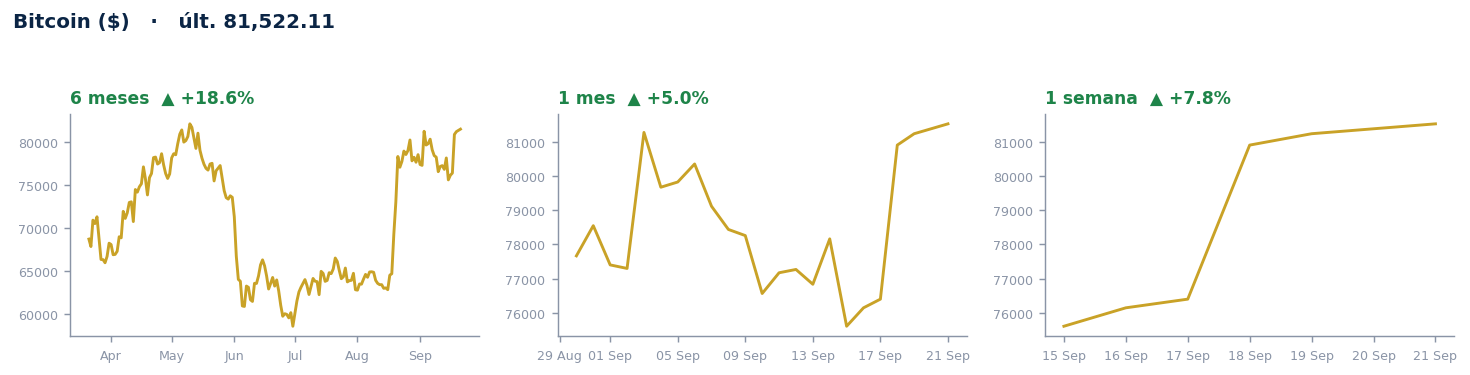 Bitcoin ($)