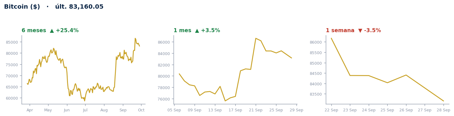 Bitcoin ($)