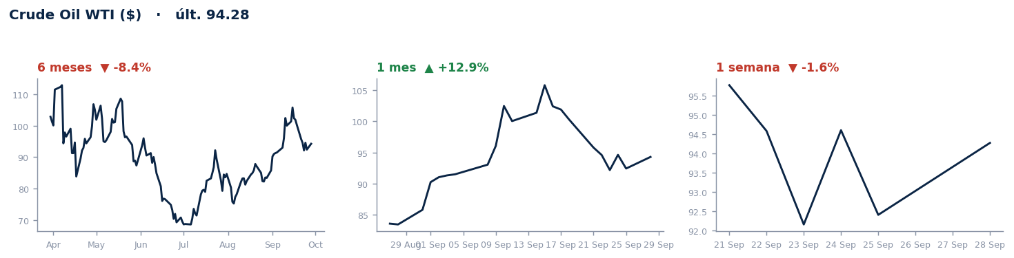Crude Oil WTI ($)
