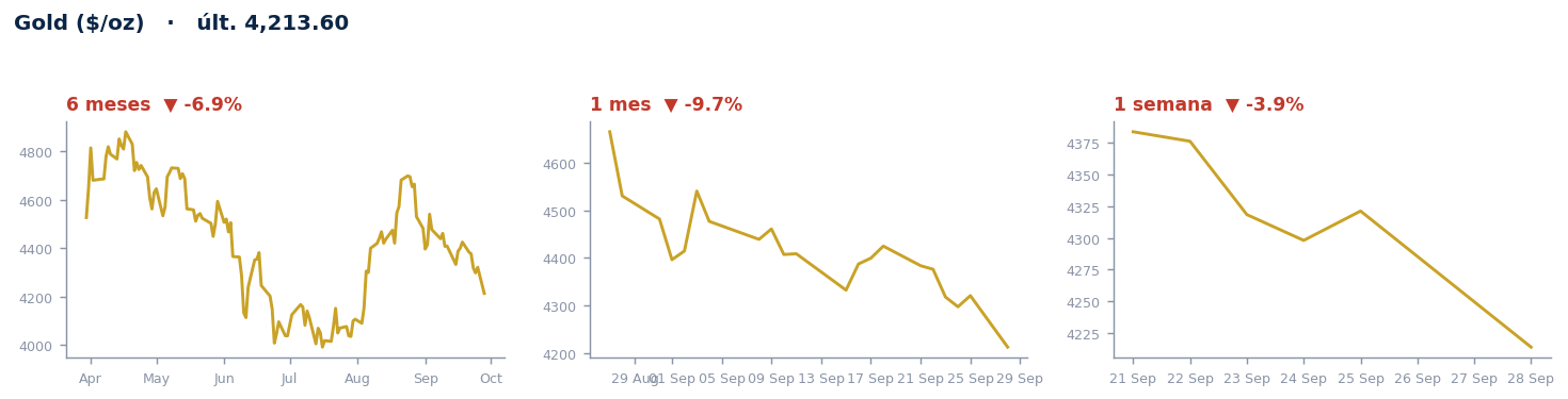 Gold ($/oz)
